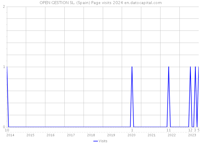 OPEN GESTION SL. (Spain) Page visits 2024 