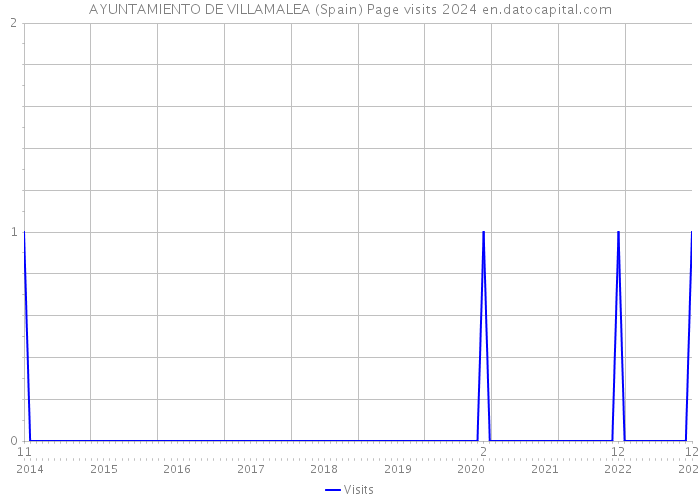 AYUNTAMIENTO DE VILLAMALEA (Spain) Page visits 2024 