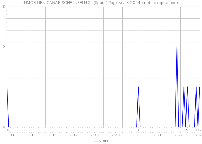 INMOBILIEN CANARISCHE INSELN SL (Spain) Page visits 2024 