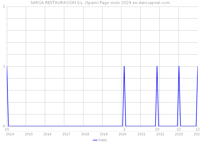 SARGA RESTAURACION S.L. (Spain) Page visits 2024 
