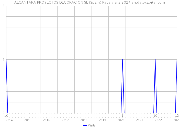 ALCANTARA PROYECTOS DECORACION SL (Spain) Page visits 2024 