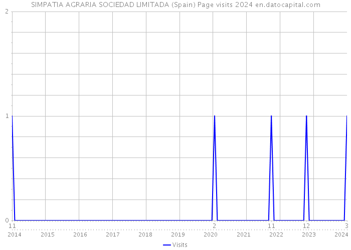 SIMPATIA AGRARIA SOCIEDAD LIMITADA (Spain) Page visits 2024 