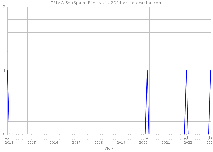 TRIMO SA (Spain) Page visits 2024 