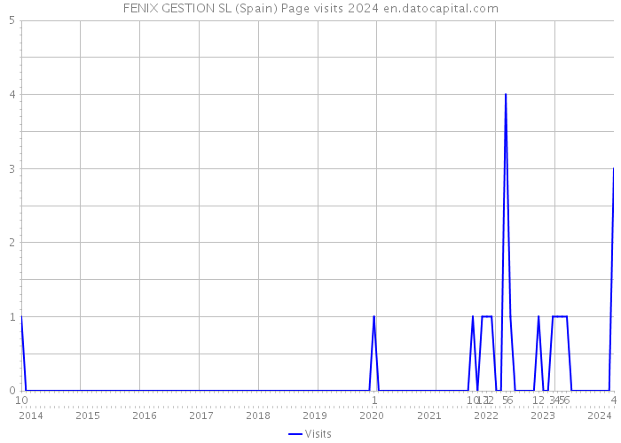 FENIX GESTION SL (Spain) Page visits 2024 