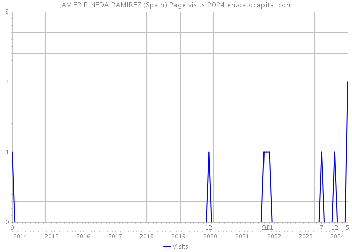 JAVIER PINEDA RAMIREZ (Spain) Page visits 2024 