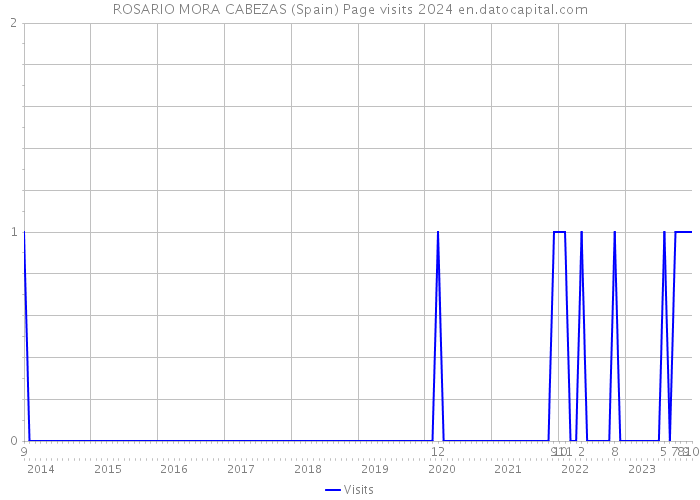 ROSARIO MORA CABEZAS (Spain) Page visits 2024 