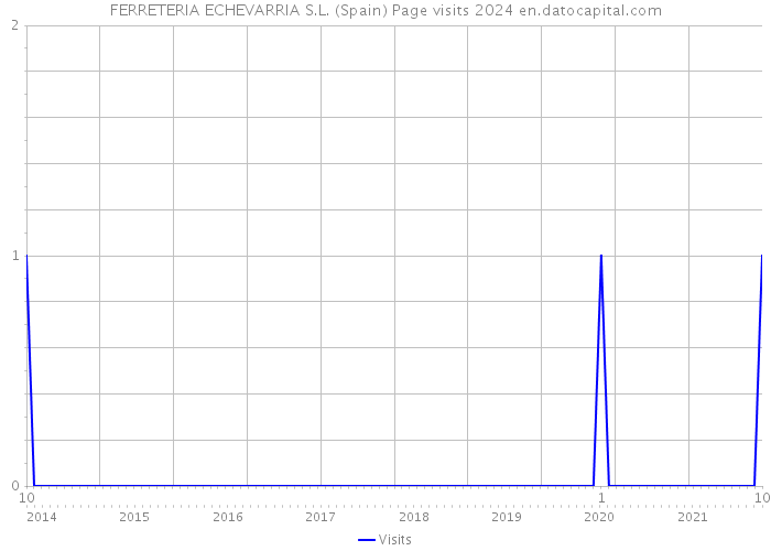 FERRETERIA ECHEVARRIA S.L. (Spain) Page visits 2024 