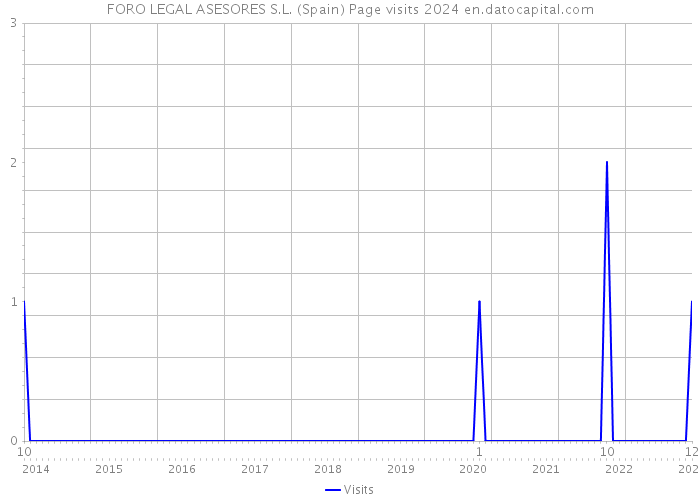 FORO LEGAL ASESORES S.L. (Spain) Page visits 2024 