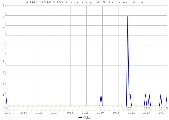ALMACENES MONTEVIL SLL (Spain) Page visits 2024 