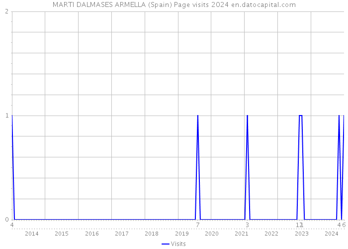MARTI DALMASES ARMELLA (Spain) Page visits 2024 