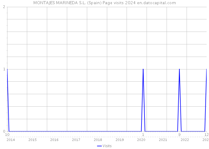 MONTAJES MARINEDA S.L. (Spain) Page visits 2024 