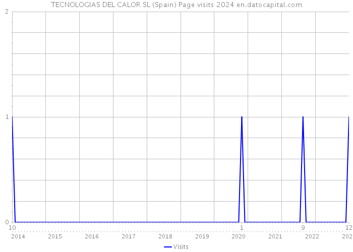 TECNOLOGIAS DEL CALOR SL (Spain) Page visits 2024 