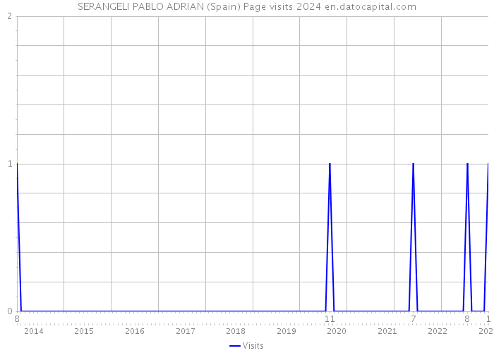 SERANGELI PABLO ADRIAN (Spain) Page visits 2024 