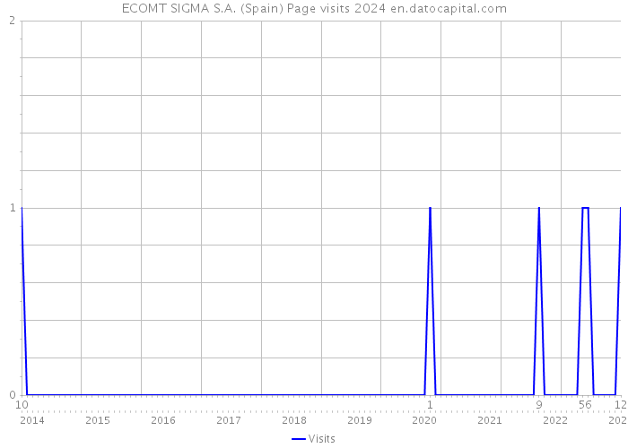 ECOMT SIGMA S.A. (Spain) Page visits 2024 