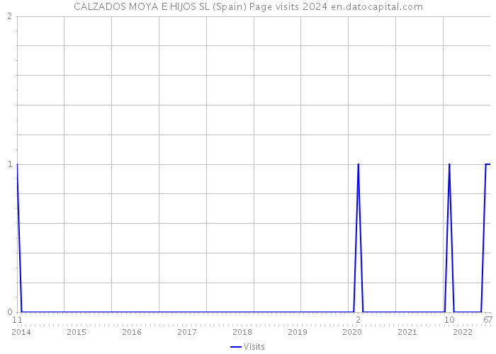 CALZADOS MOYA E HIJOS SL (Spain) Page visits 2024 