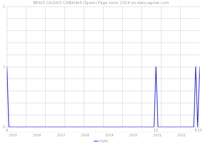 BRAIS CAGIAO CABANAS (Spain) Page visits 2024 