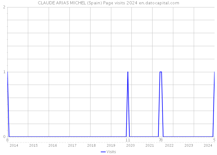 CLAUDE ARIAS MICHEL (Spain) Page visits 2024 