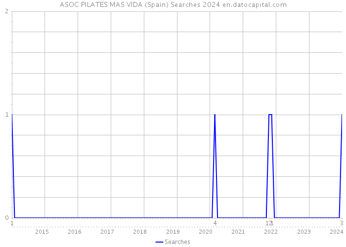 ASOC PILATES MAS VIDA (Spain) Searches 2024 