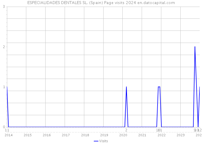 ESPECIALIDADES DENTALES SL. (Spain) Page visits 2024 