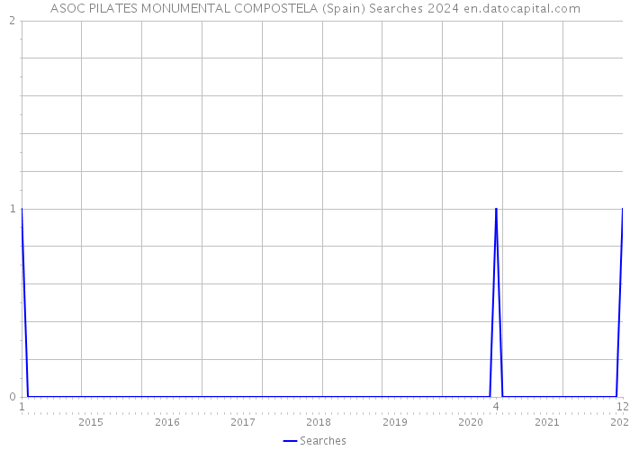 ASOC PILATES MONUMENTAL COMPOSTELA (Spain) Searches 2024 