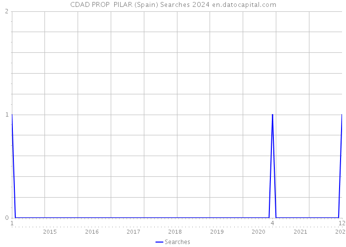 CDAD PROP PILAR (Spain) Searches 2024 