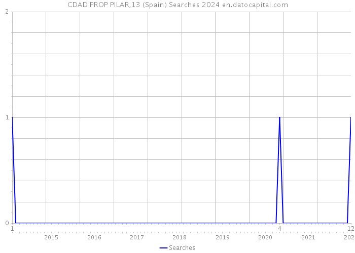 CDAD PROP PILAR,13 (Spain) Searches 2024 