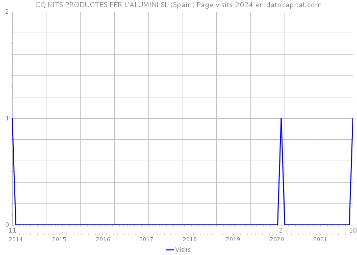 CQ KITS PRODUCTES PER L'ALUMINI SL (Spain) Page visits 2024 