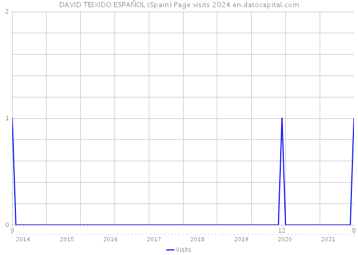 DAVID TEIXIDO ESPAÑOL (Spain) Page visits 2024 