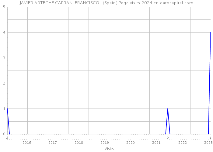 JAVIER ARTECHE CAPRANI FRANCISCO- (Spain) Page visits 2024 