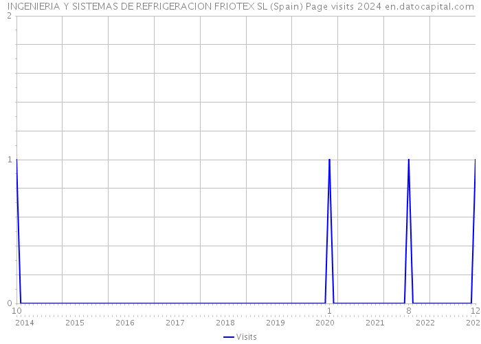 INGENIERIA Y SISTEMAS DE REFRIGERACION FRIOTEX SL (Spain) Page visits 2024 