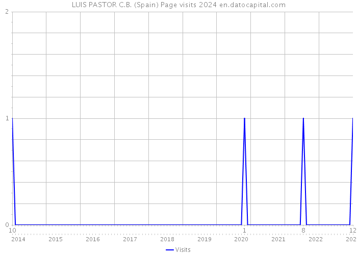 LUIS PASTOR C.B. (Spain) Page visits 2024 