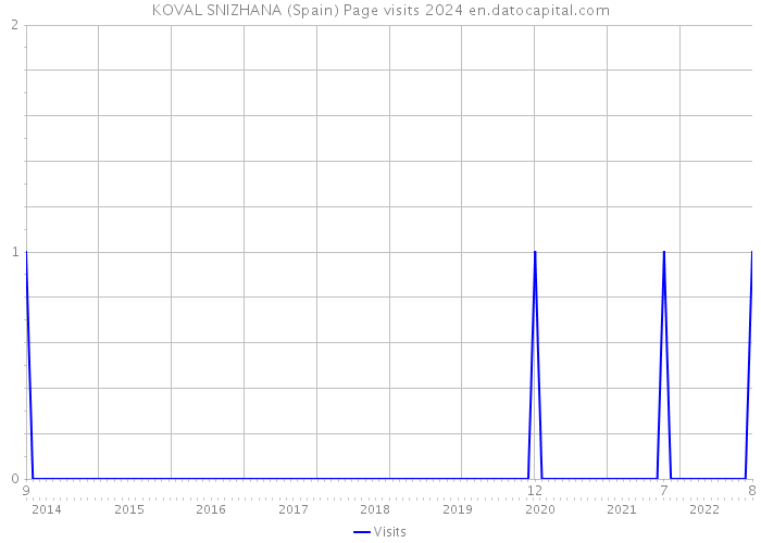 KOVAL SNIZHANA (Spain) Page visits 2024 