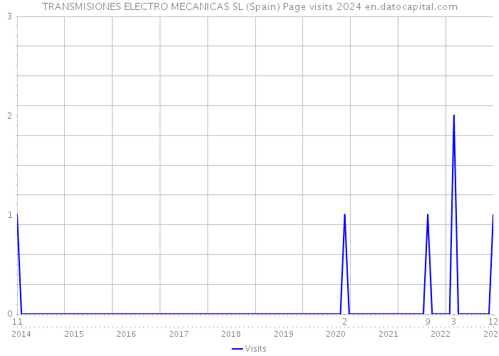 TRANSMISIONES ELECTRO MECANICAS SL (Spain) Page visits 2024 