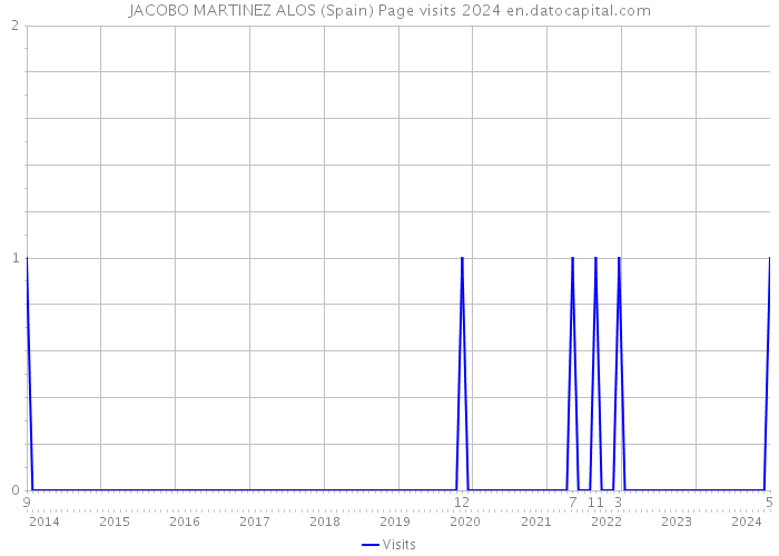 JACOBO MARTINEZ ALOS (Spain) Page visits 2024 