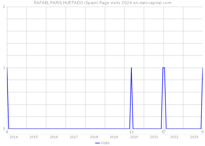 RAFAEL PARIS HURTADO (Spain) Page visits 2024 