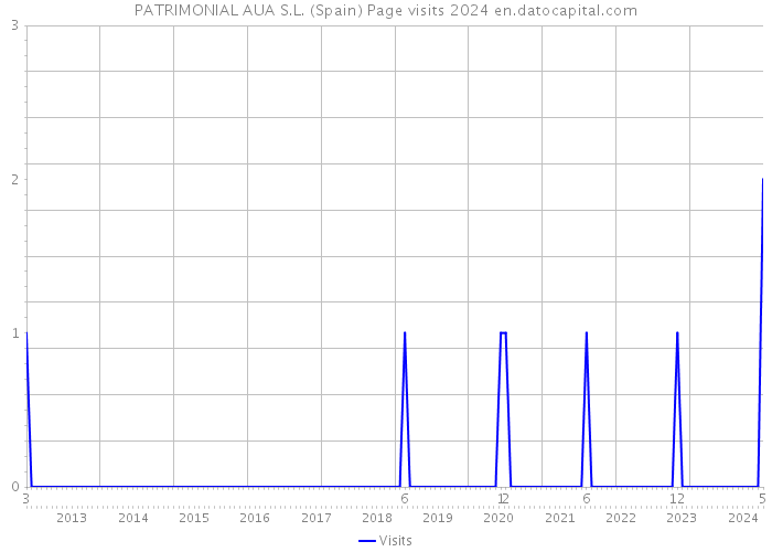 PATRIMONIAL AUA S.L. (Spain) Page visits 2024 