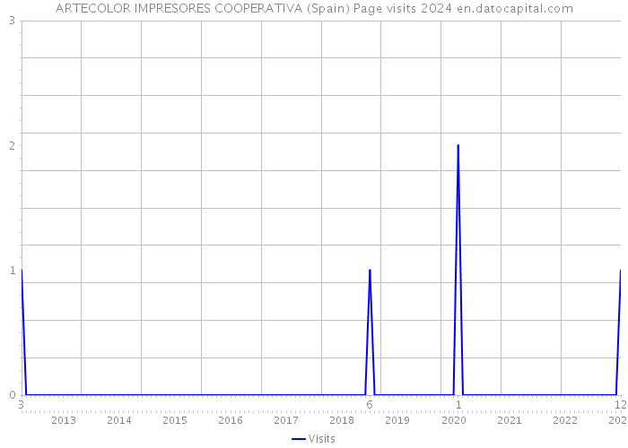 ARTECOLOR IMPRESORES COOPERATIVA (Spain) Page visits 2024 