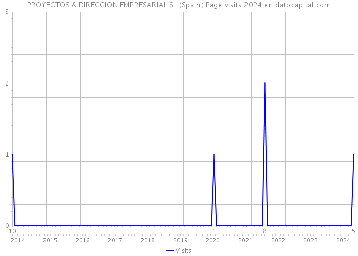 PROYECTOS & DIRECCION EMPRESARIAL SL (Spain) Page visits 2024 