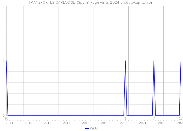 TRANSPORTES CARLOS SL (Spain) Page visits 2024 
