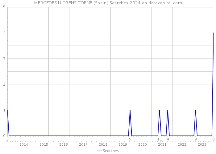 MERCEDES LLORENS TORNE (Spain) Searches 2024 