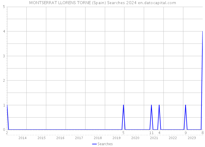 MONTSERRAT LLORENS TORNE (Spain) Searches 2024 