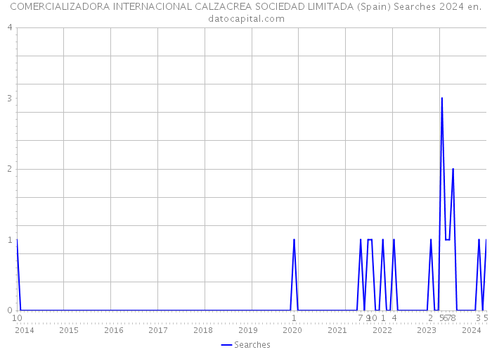 COMERCIALIZADORA INTERNACIONAL CALZACREA SOCIEDAD LIMITADA (Spain) Searches 2024 