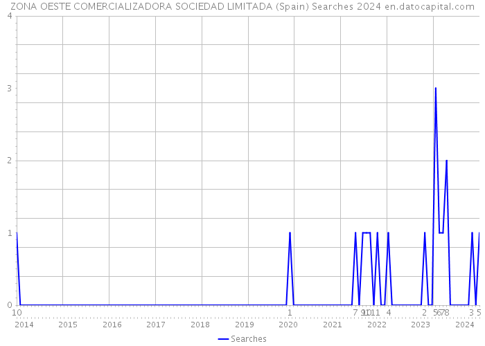 ZONA OESTE COMERCIALIZADORA SOCIEDAD LIMITADA (Spain) Searches 2024 