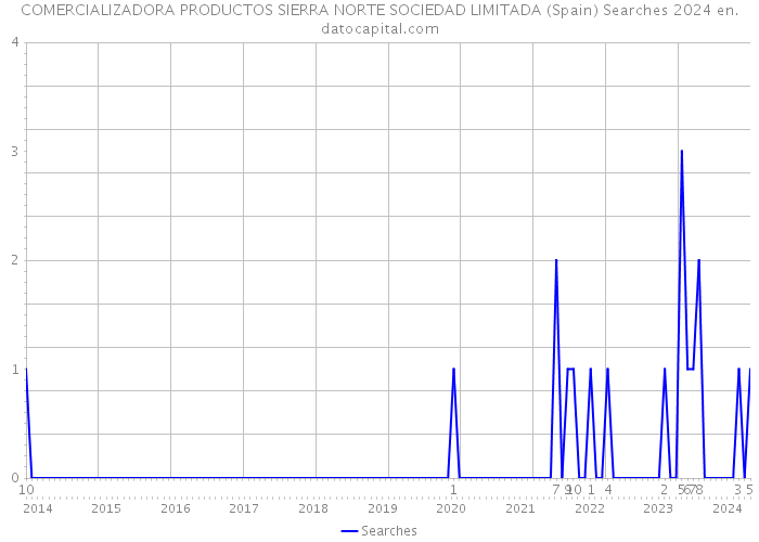 COMERCIALIZADORA PRODUCTOS SIERRA NORTE SOCIEDAD LIMITADA (Spain) Searches 2024 