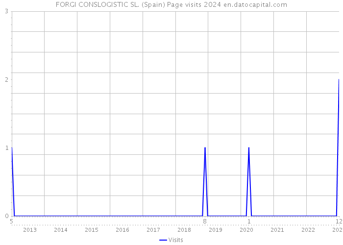 FORGI CONSLOGISTIC SL. (Spain) Page visits 2024 