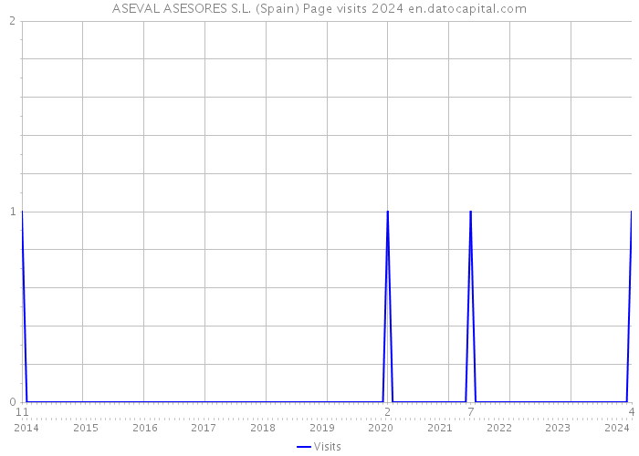 ASEVAL ASESORES S.L. (Spain) Page visits 2024 