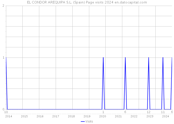 EL CONDOR AREQUIPA S.L. (Spain) Page visits 2024 