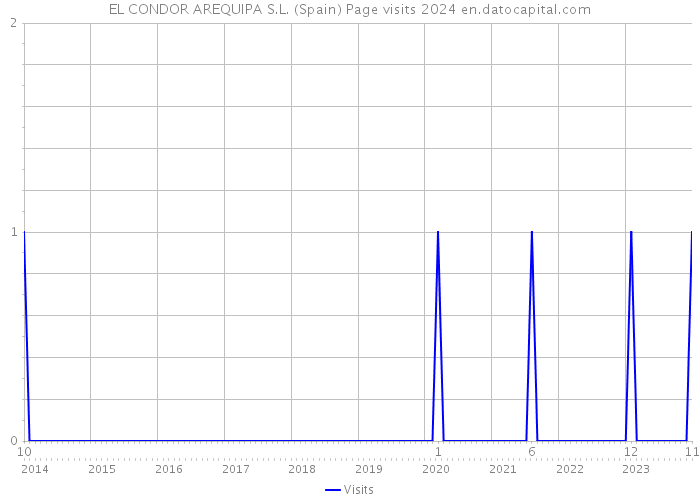 EL CONDOR AREQUIPA S.L. (Spain) Page visits 2024 