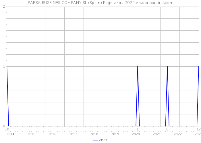 PARSA BUSSINES COMPANY SL (Spain) Page visits 2024 