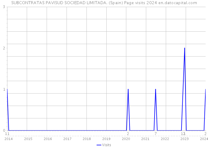 SUBCONTRATAS PAVISUD SOCIEDAD LIMITADA. (Spain) Page visits 2024 